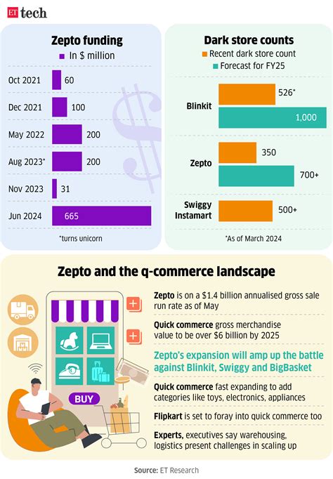Zepto fundraise: Zepto raises $665 million funding at $3.6 billion valuation to take on Blinkit ...