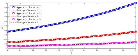 An Analytical Approach for Fractional Hyperbolic Telegraph Equation ...