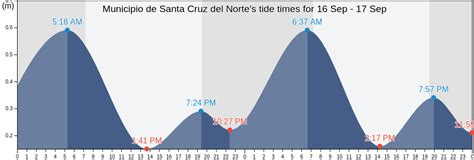 Municipio de Santa Cruz del Norte Tide Times, Tides for Fishing, High ...