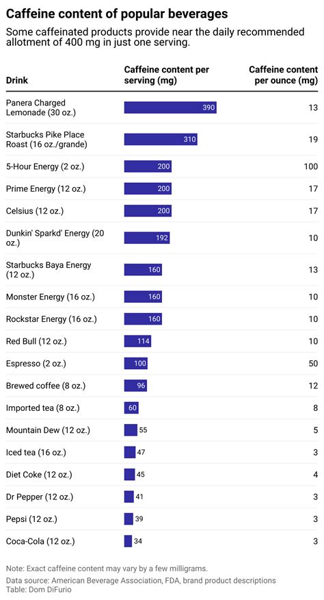 New caffeinated drinks are hitting restaurants. Do you know how much caffeine is too much? | 103 ...