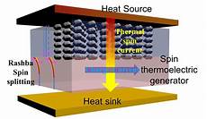 harnessing of electricity harnessing rashba spin seebeck effect phenomenon will enable commercial devices to turn waste harnessing of electricity harnessing rashba spin seebeck effect phenomenon will enable commercial devices to turn waste