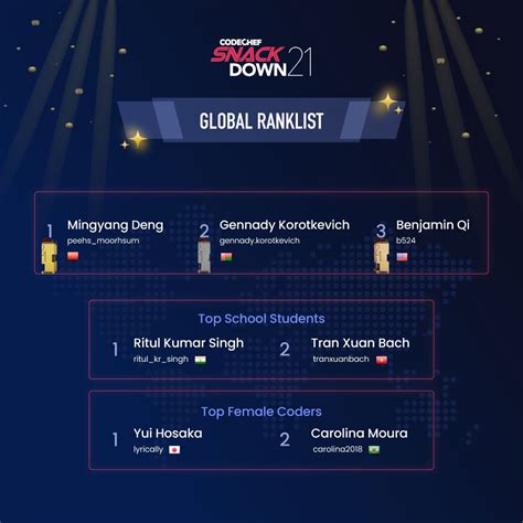 CodeChef Snackdown 的图像结果