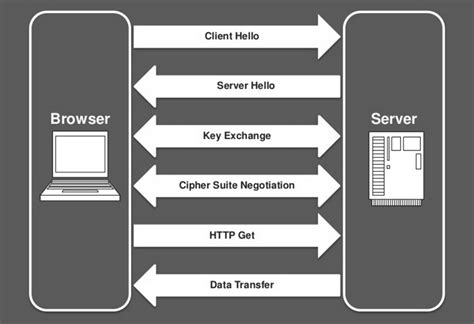Image result for How SSL Works