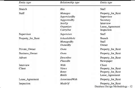 Image result for +Conceptual Databse Design with Simple Example Forming Table