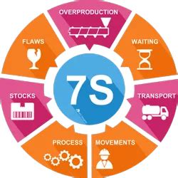 5 S Signage - 6 Sigma Poster Manufacturer from Gurgaon