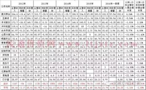 白酒行业专题研究：量价拆分再探讨，品牌集中趋势延续 （报告出品方： 长江证券 ）行业整体：价格红利持续释放，利好定价权强的上市酒企 全行业口径 ...