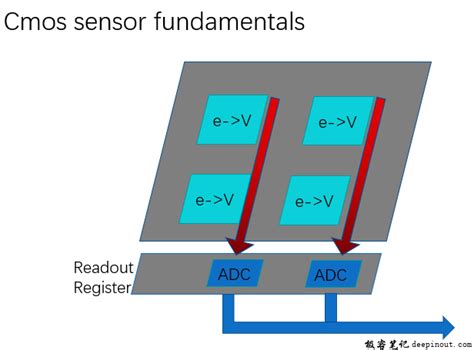 Camera CMOS 的图像结果