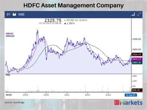 Golden Crossovers: HDFC AMC among 7 stocks signalling further ...
