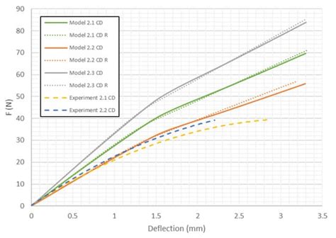 Flexural Damage of Honeycomb Paperboard—A Numerical and Experimental Study