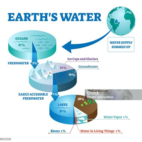 Global Distribution Of Water at Gladys Davy blog - distribution of freshwater on earth