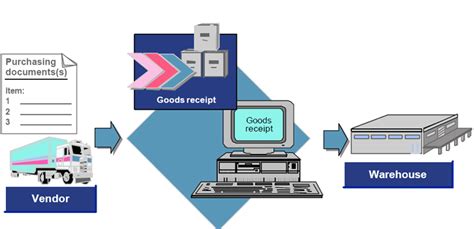 Image result for SAP Inventory Tutorial