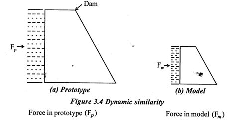 Similitude - Definition, Types