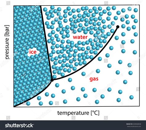 Solids Liquids And Gases Diagram