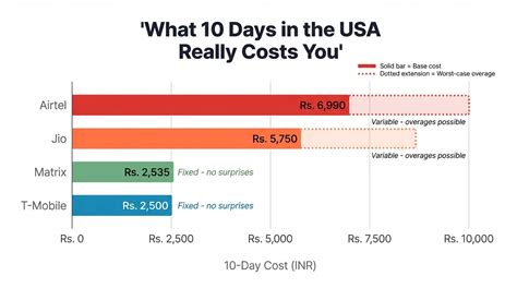 Airtel vs Jio vs Matrix vs Local SIM in the USA: What 10 Days of Data