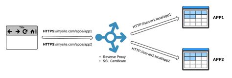 Image result for What Is SSL Offloading