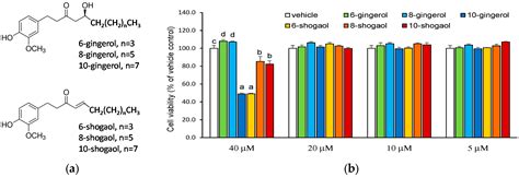 Comparison of Inhibitory Capacities of 6-, 8- and 10-Gingerols/Shogaols ...