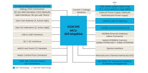 S32K39/37/36 Electrification MCUs Eval Board - NXP Semiconductors | Mouser