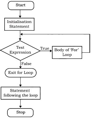 Image result for For Loop Statement