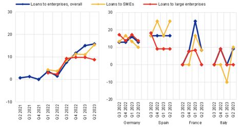 Kreditiranje malih i srednjih poduzeća usporilo u eurozoni