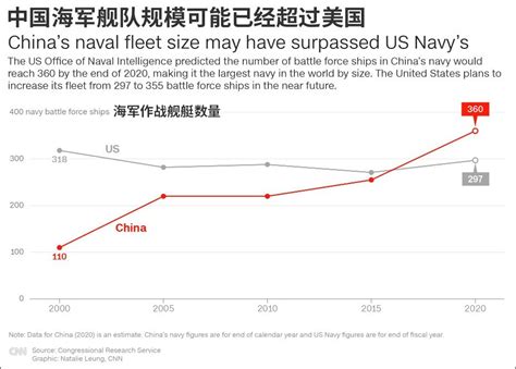 俄媒：中国军舰数量已超过美国 但有一明显差距