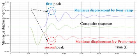 Enhancing Droplet Quality of Edible Ink in Single and Multi-Drop ...