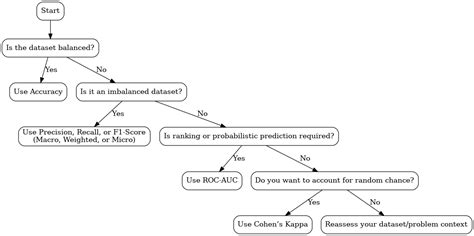 Image result for Model Ecvlauation Classifier Problems