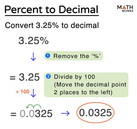 Percent to Decimal - Examples and Diagram