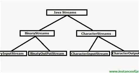 Java I/O Streams 的图像结果