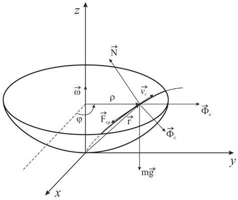 Modeling and Simulation of Particle Motion in the Operation Area of a ...