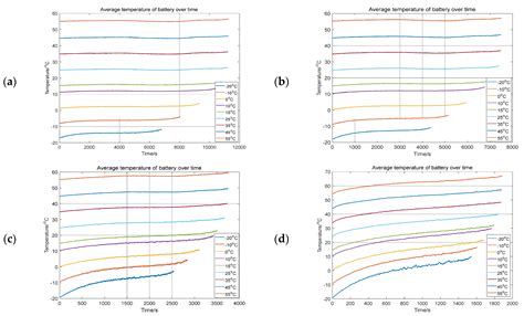 Arrhenius Equation-Based Model to Predict Lithium-Ions Batteries ...