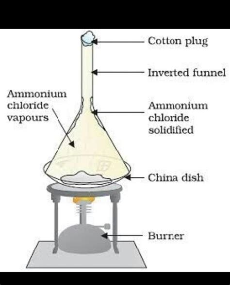 explain the process of sublimation with the help of diagram - Brainly.in