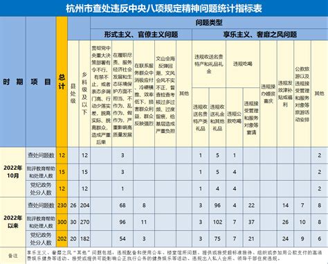 杭州10月查处违反中央八项规定精神问题12起 杭州廉政网