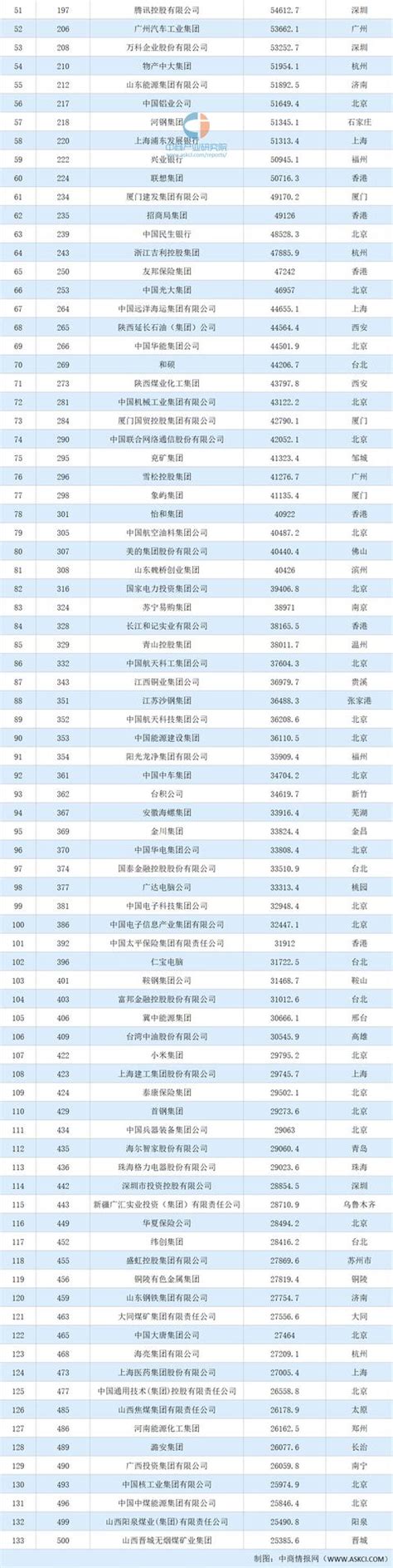 2020年财富世界500强中国企业名单 133家中企最新排名排行榜-闽南网