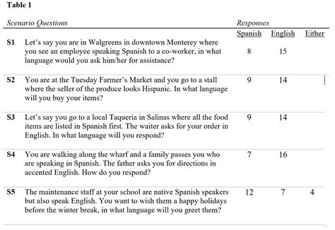 Ideologies of Spanish Learners in Monterey County - Using your non ...