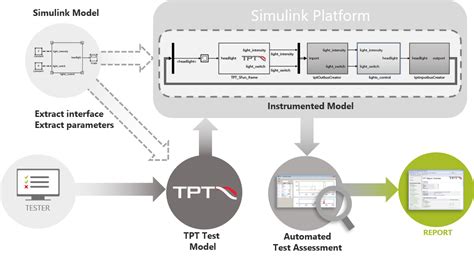 AUTOSAR MATLAB TPT Test Case 的图像结果