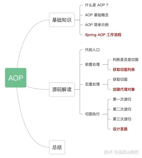 Spring AOP Algorithm Flowchart 的图像结果