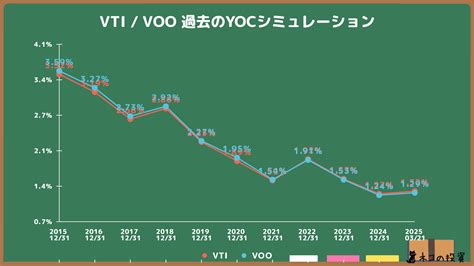 【VTI vs VOO】米国株ETF徹底比較！配当・リスク・リターン・投資シミュレーションで将来性を分析！ | ねこの投資・長期投資＆FIRE ...