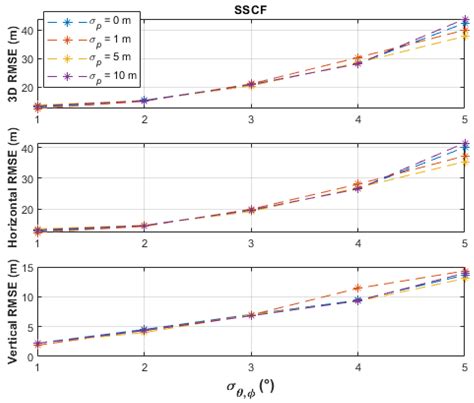 Emitter Location with Azimuth and Elevation Measurements Using a Single ...
