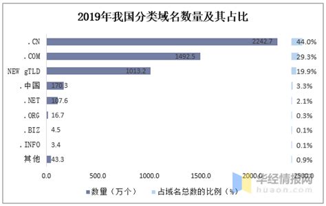 2019年中国域名数量、分类域名数量及域名从业机构市场格局分布「图」_趋势频道-华经情报网