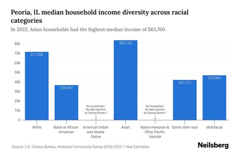 Peoria, IL Median Household Income By Race - 2025 Update | Neilsberg