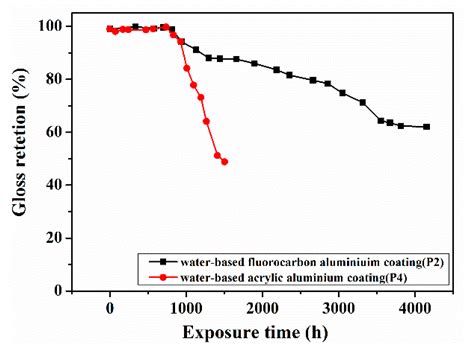 Synthesis and Characterization of Waterborne Fluoropolymers Prepared by ...