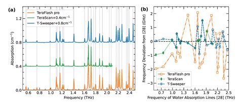 A Terahertz Fast-Sweep Optoelectronic Frequency-Domain Spectrometer ...