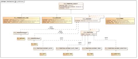 Archetype Object Model 2 (AOM2)