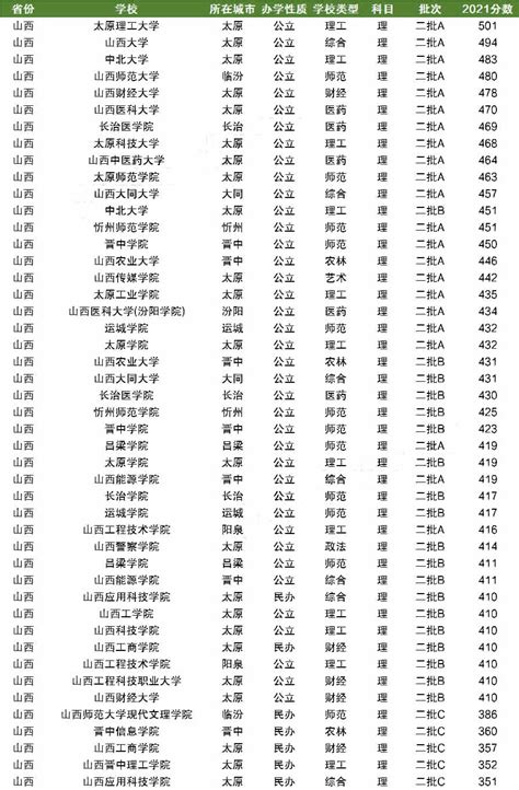 贵州所有二本大学排名及录取分数线2021最新名单（2022年文科参考）