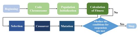 Generic Algorithm Design 的图像结果