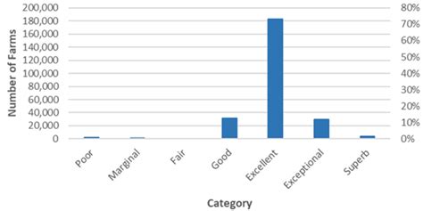 Feasibility Analysis of Promoting Wind and Solar Energy in Texas Farms