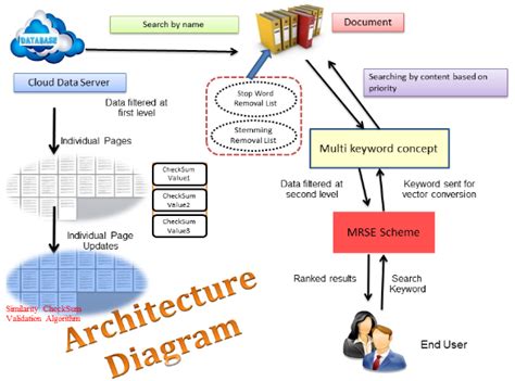 Image result for Cloud Computing Tutorials with Projects