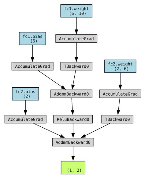 Pytorch 的图像结果