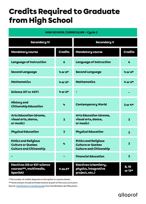 What Credits Do I Need to Pass High School? | Alloprof