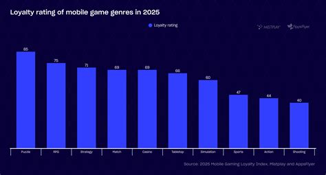 Mobile gaming loyalty in 2025: Genres driving monetization, engagement ...